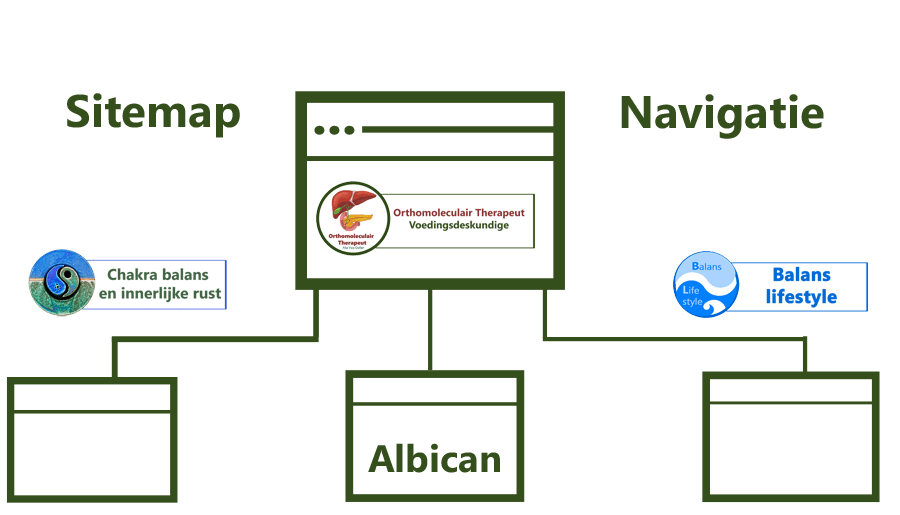Sitemap, navigatie